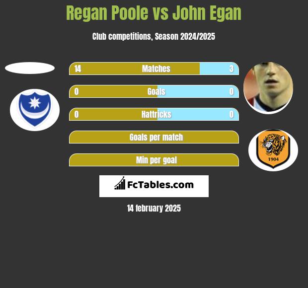 Regan Poole vs John Egan h2h player stats