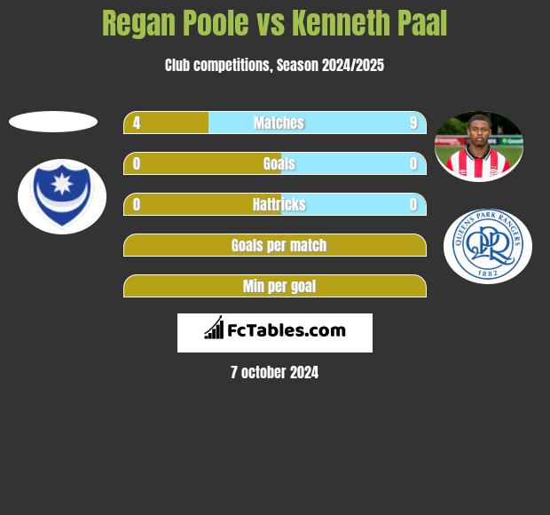 Regan Poole vs Kenneth Paal h2h player stats