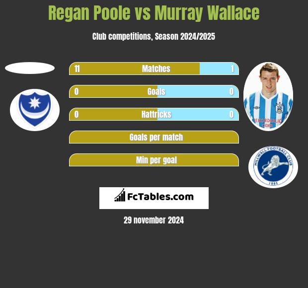 Regan Poole vs Murray Wallace h2h player stats