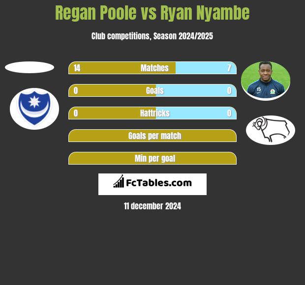 Regan Poole vs Ryan Nyambe h2h player stats