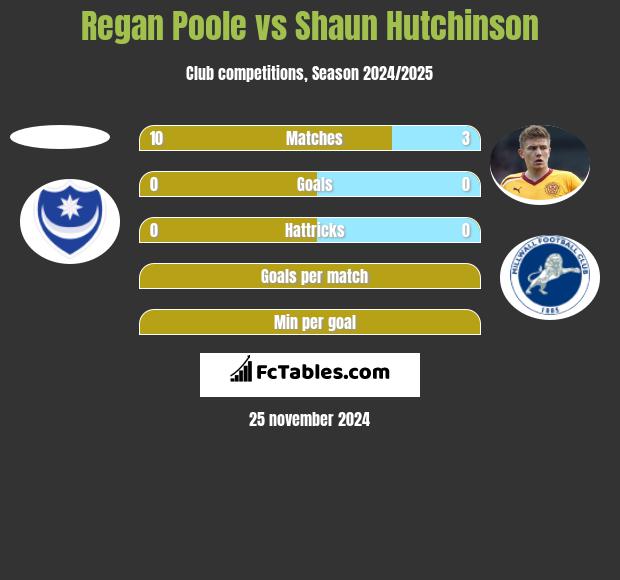 Regan Poole vs Shaun Hutchinson h2h player stats