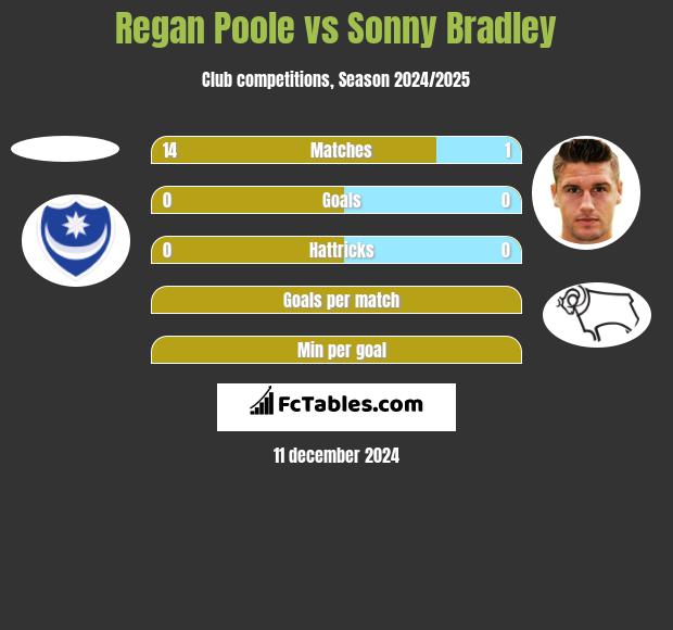 Regan Poole vs Sonny Bradley h2h player stats