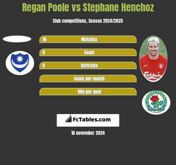 Regan Poole vs Stephane Henchoz h2h player stats