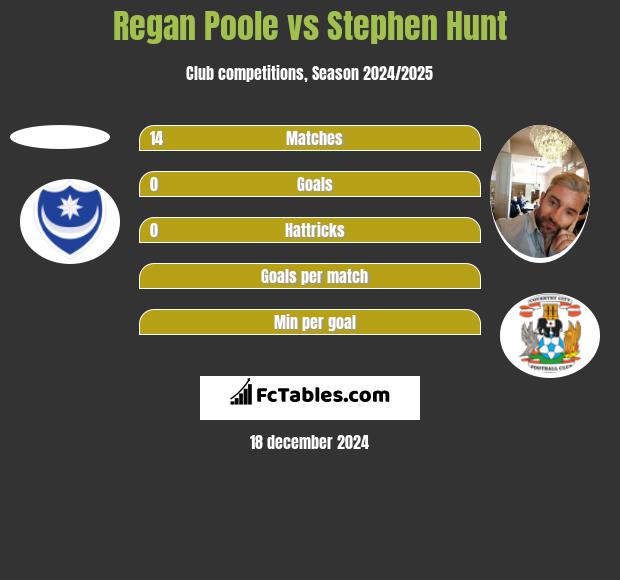 Regan Poole vs Stephen Hunt h2h player stats