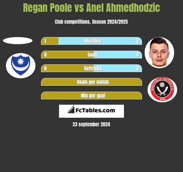 Regan Poole vs Anel Ahmedhodzic h2h player stats