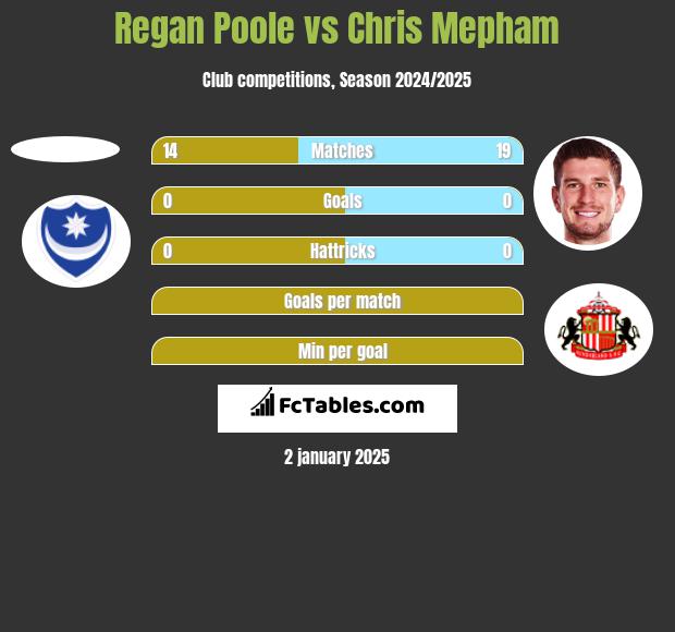 Regan Poole vs Chris Mepham h2h player stats