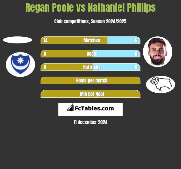 Regan Poole vs Nathaniel Phillips h2h player stats