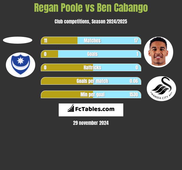 Regan Poole vs Ben Cabango h2h player stats