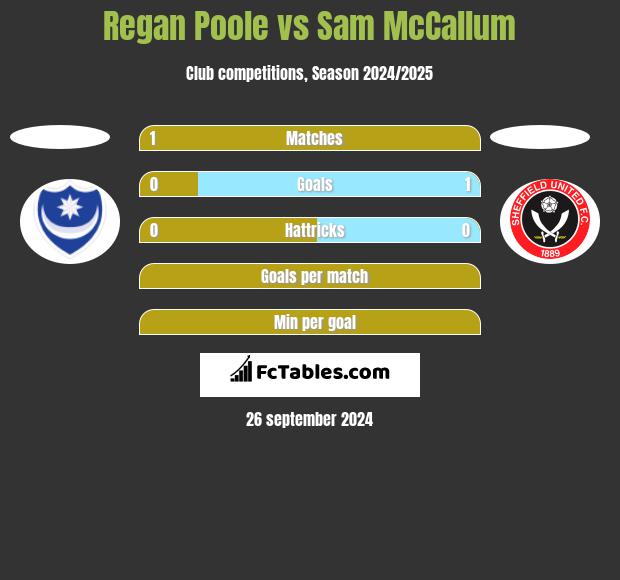 Regan Poole vs Sam McCallum h2h player stats