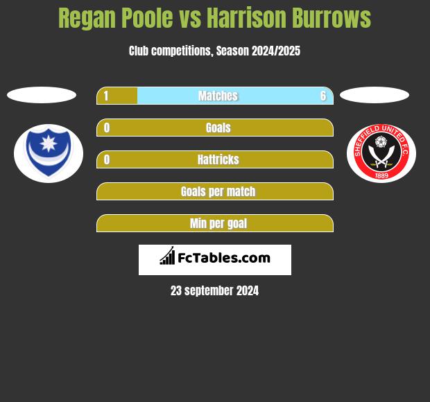 Regan Poole vs Harrison Burrows h2h player stats