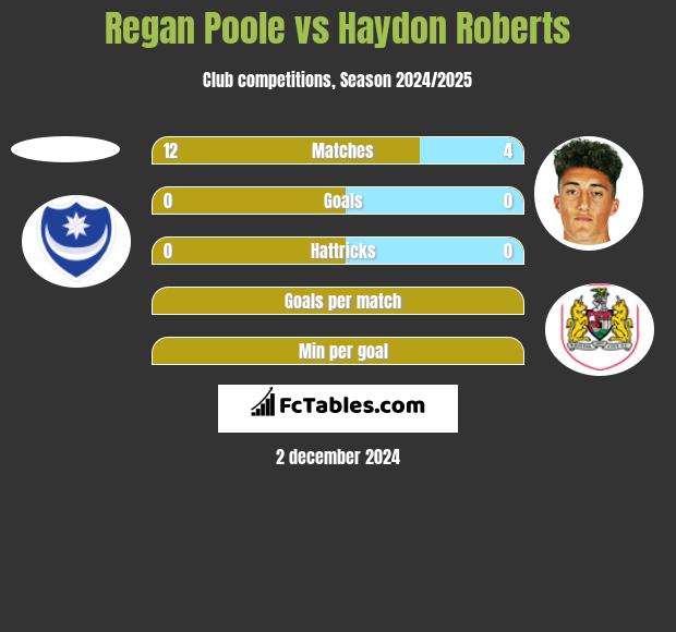 Regan Poole vs Haydon Roberts h2h player stats