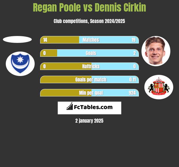 Regan Poole vs Dennis Cirkin h2h player stats