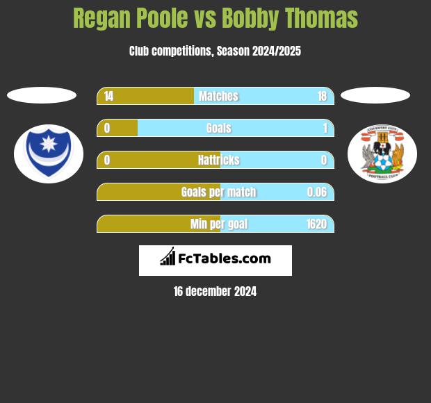 Regan Poole vs Bobby Thomas h2h player stats