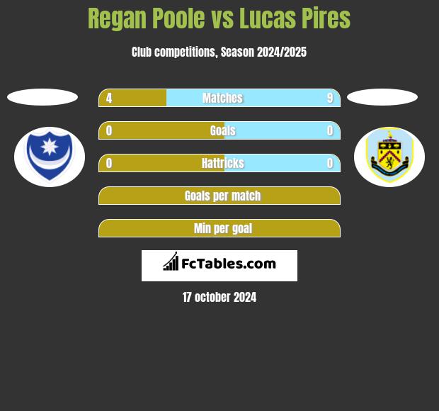 Regan Poole vs Lucas Pires h2h player stats