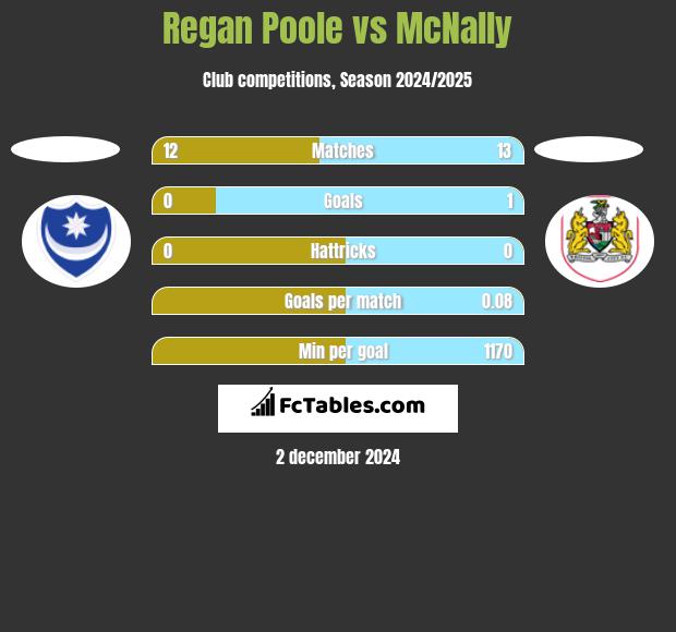 Regan Poole vs McNally h2h player stats