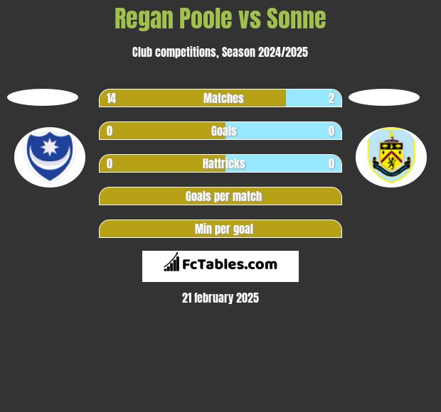 Regan Poole vs Sonne h2h player stats