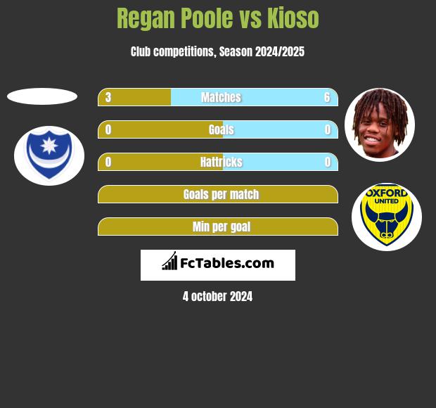 Regan Poole vs Kioso h2h player stats