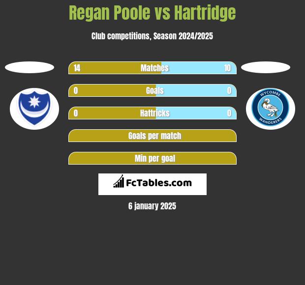 Regan Poole vs Hartridge h2h player stats