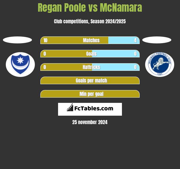 Regan Poole vs McNamara h2h player stats