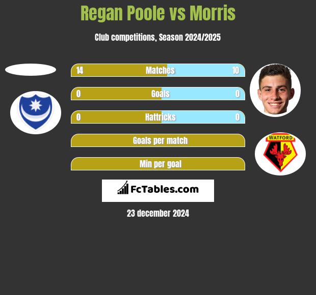 Regan Poole vs Morris h2h player stats