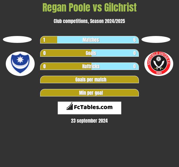 Regan Poole vs Gilchrist h2h player stats