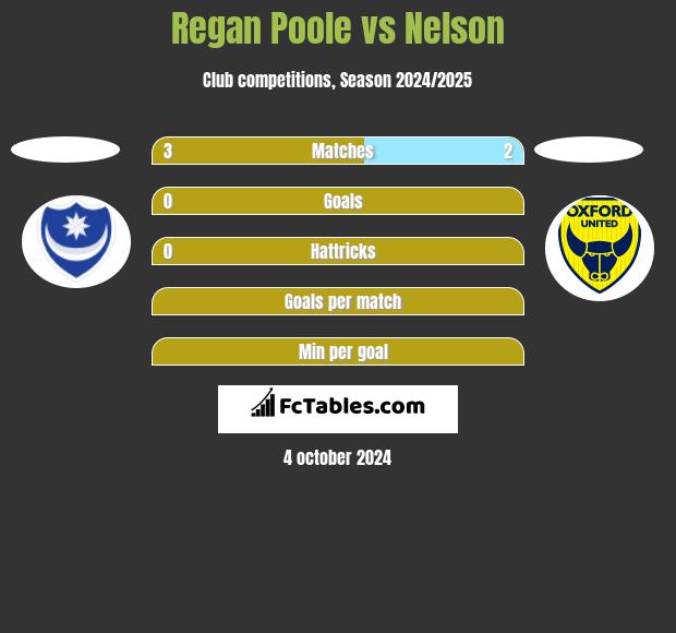 Regan Poole vs Nelson h2h player stats