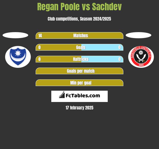 Regan Poole vs Sachdev h2h player stats