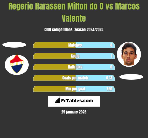 Regerio Harassen Milton do O vs Marcos Valente h2h player stats