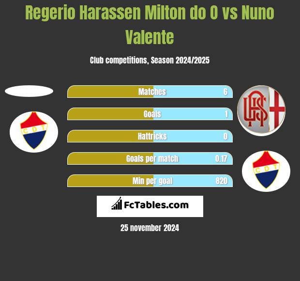 Regerio Harassen Milton do O vs Nuno Valente h2h player stats