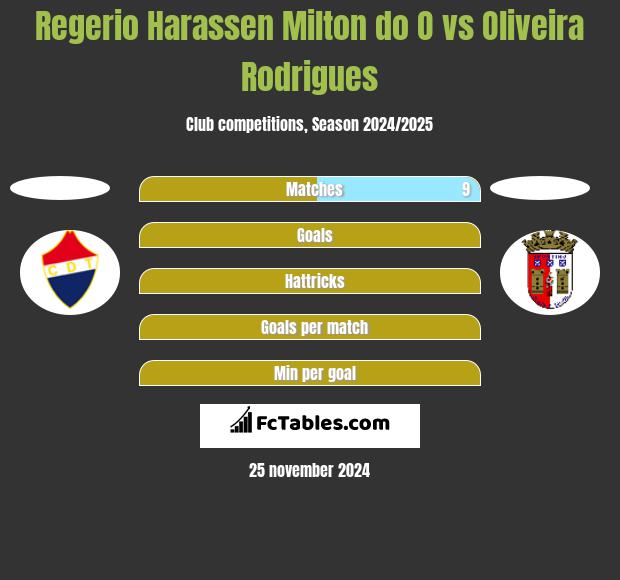 Regerio Harassen Milton do O vs Oliveira Rodrigues h2h player stats