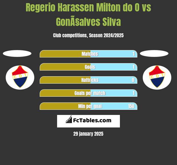 Regerio Harassen Milton do O vs GonÃ§alves Silva h2h player stats