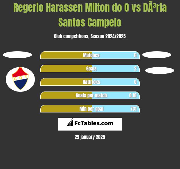 Regerio Harassen Milton do O vs DÃ³ria Santos Campelo h2h player stats