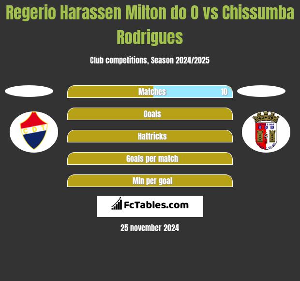 Regerio Harassen Milton do O vs Chissumba Rodrigues h2h player stats