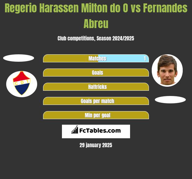 Regerio Harassen Milton do O vs Fernandes Abreu h2h player stats