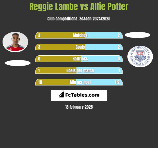 Reggie Lambe vs Alfie Potter h2h player stats