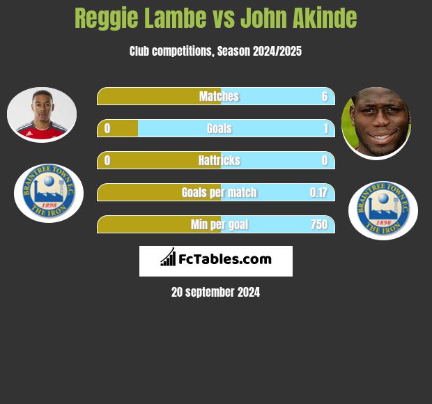 Reggie Lambe vs John Akinde h2h player stats