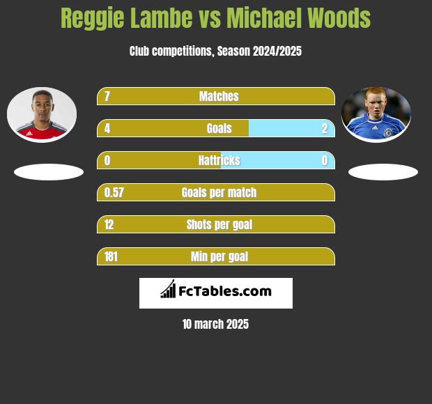 Reggie Lambe vs Michael Woods h2h player stats