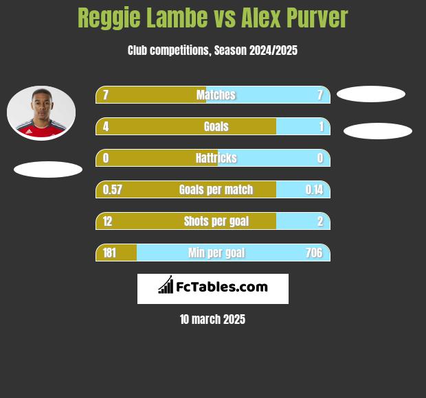 Reggie Lambe vs Alex Purver h2h player stats