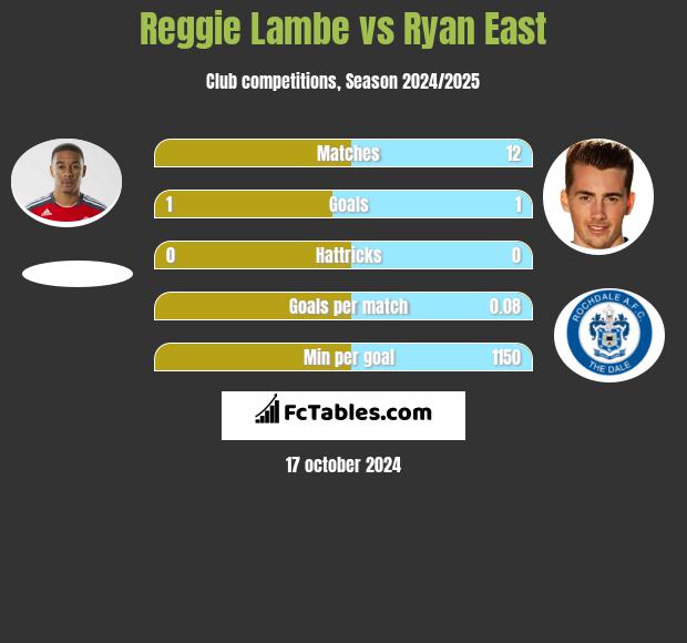 Reggie Lambe vs Ryan East h2h player stats