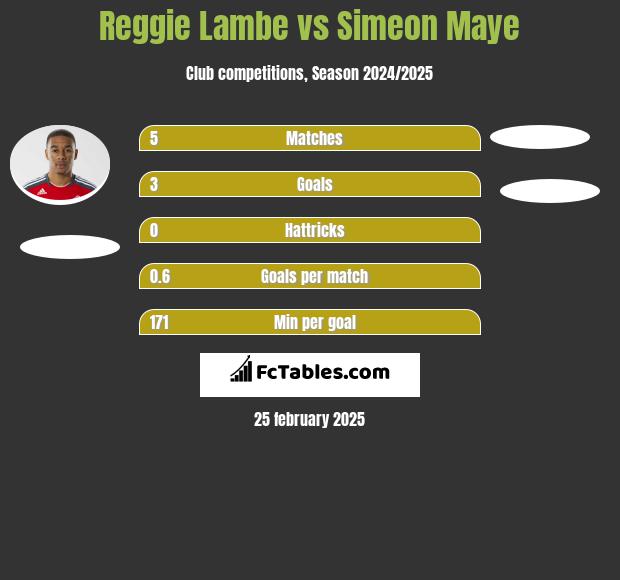 Reggie Lambe vs Simeon Maye h2h player stats