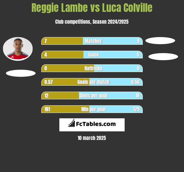 Reggie Lambe vs Luca Colville h2h player stats