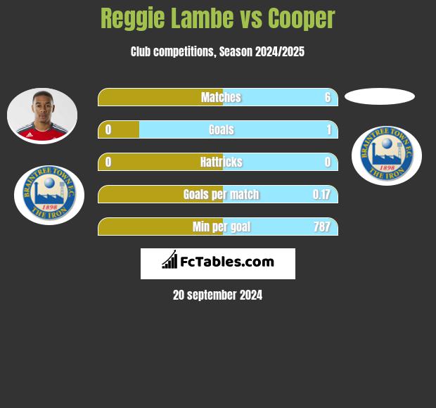 Reggie Lambe vs Cooper h2h player stats