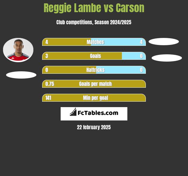 Reggie Lambe vs Carson h2h player stats