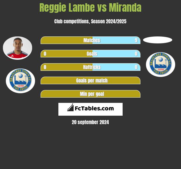 Reggie Lambe vs Miranda h2h player stats