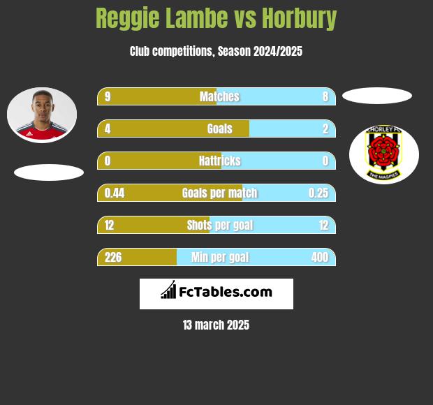 Reggie Lambe vs Horbury h2h player stats