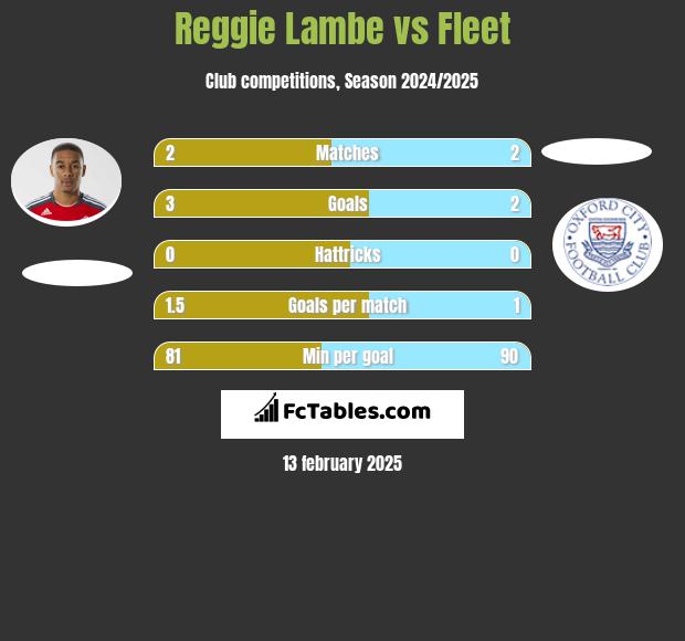 Reggie Lambe vs Fleet h2h player stats