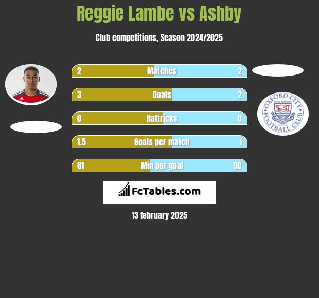 Reggie Lambe vs Ashby h2h player stats