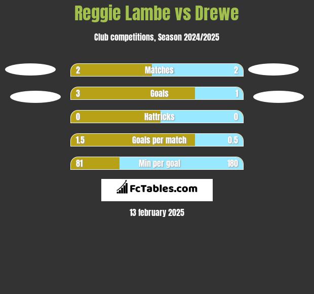 Reggie Lambe vs Drewe h2h player stats