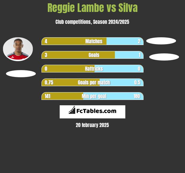 Reggie Lambe vs Silva h2h player stats