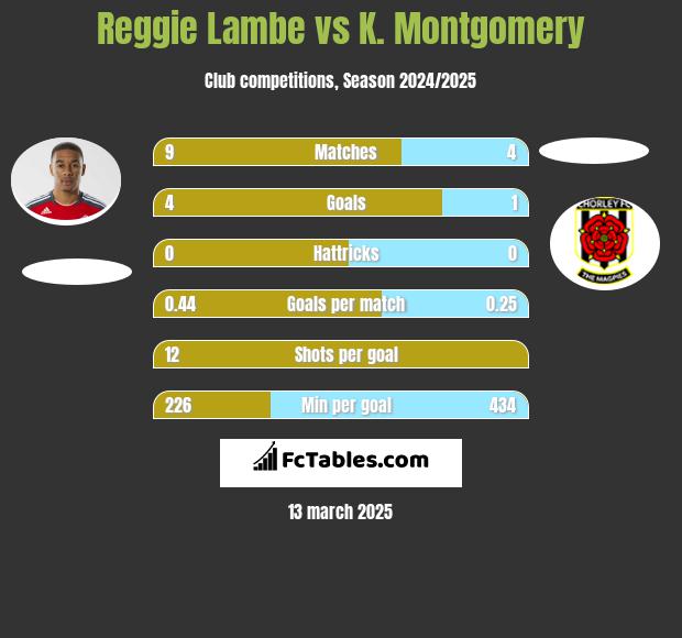 Reggie Lambe vs K. Montgomery h2h player stats